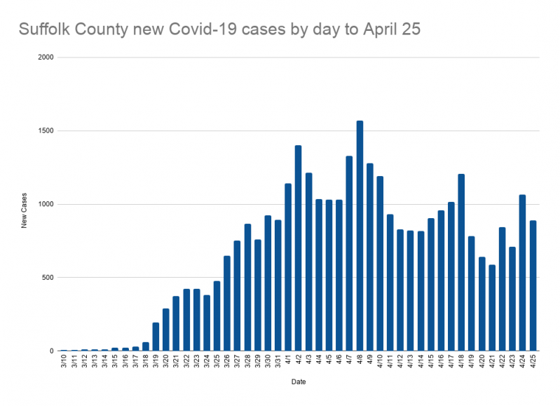 Confirmed Cases of Covid19 Increase by Almost 900 The East Hampton Star